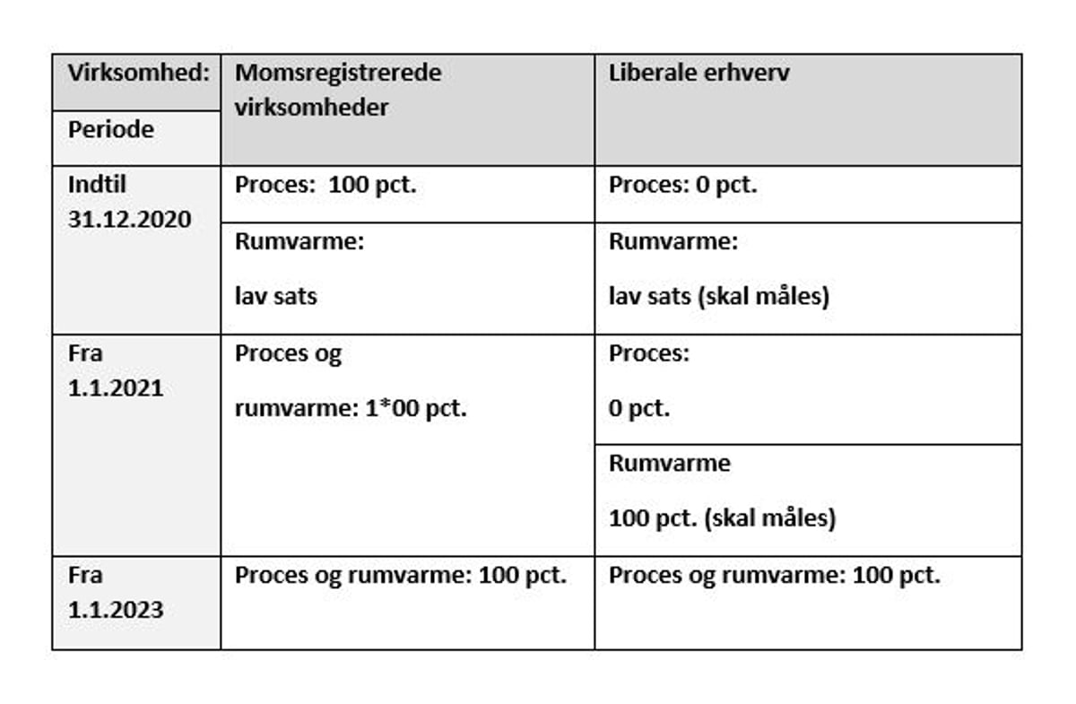 Energiafgifter og godtg&oslash;relse
